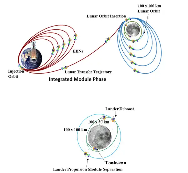 Chandrayaan-3 India mission to Moon